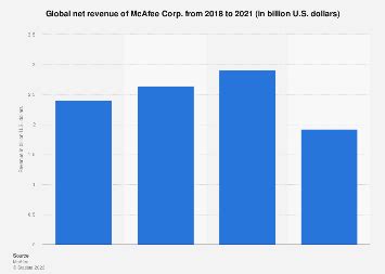 mcafee revenue 2022|McAfee's worldwide revenue 2021 .